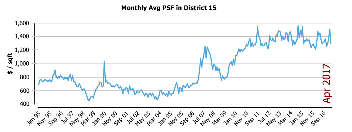 District 15 Condo Prices